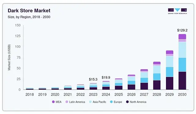 ダークストア市場