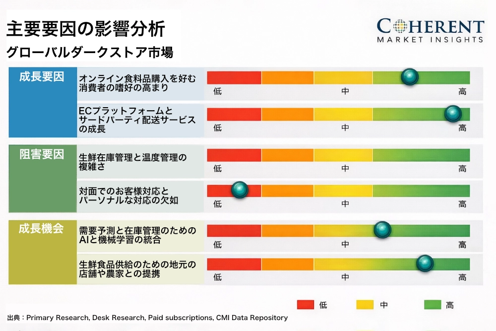 ダークストア市場の要因