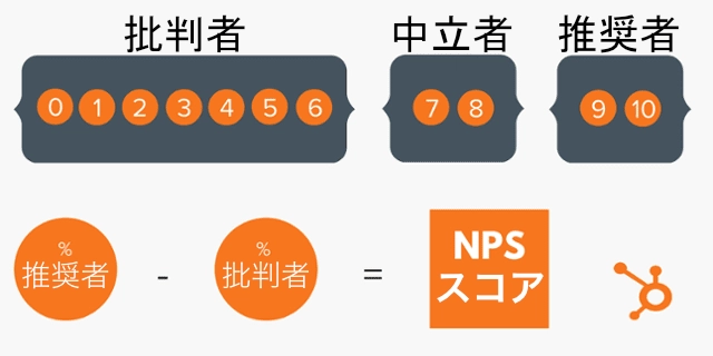 NPS回答者の区分とNPSスコアの計算式、HubSpot