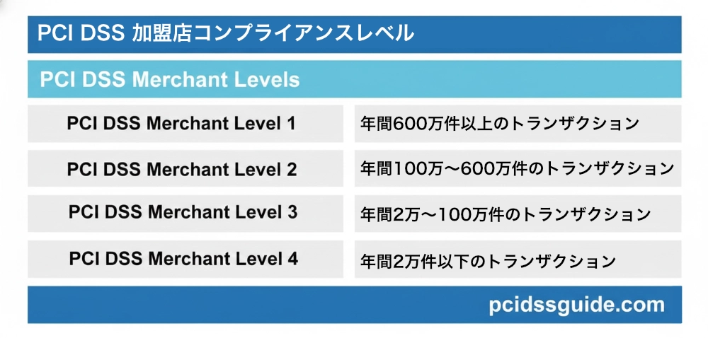 PCI DSS Compliance Levels