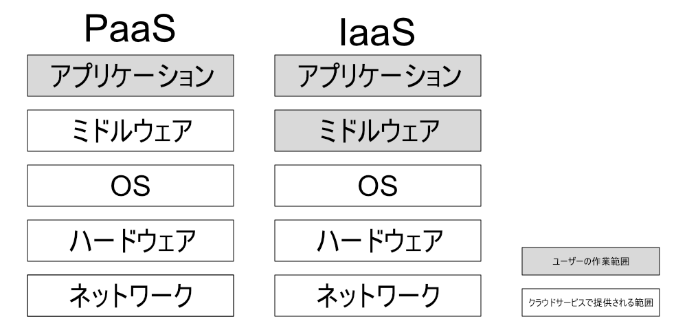 PaaS（パース）とIaaS（イアース）の違い