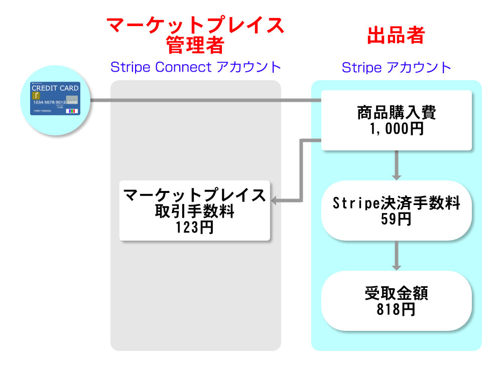 Stripe Connect決済 スキーム