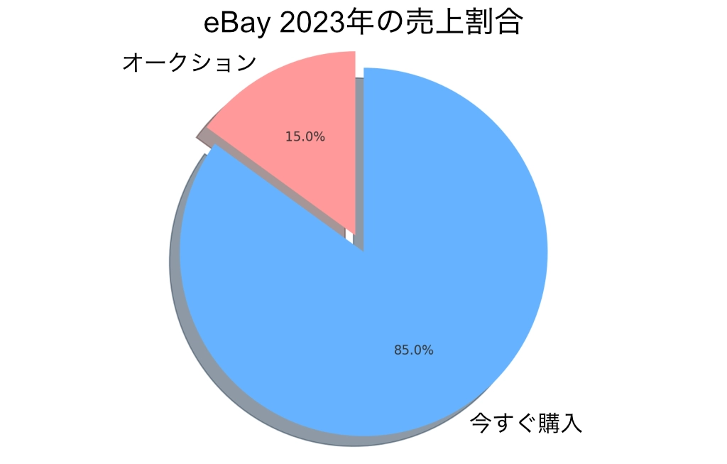 eBayにおけるオークションと即決販売の比較。出典：Ecommercebytes.com