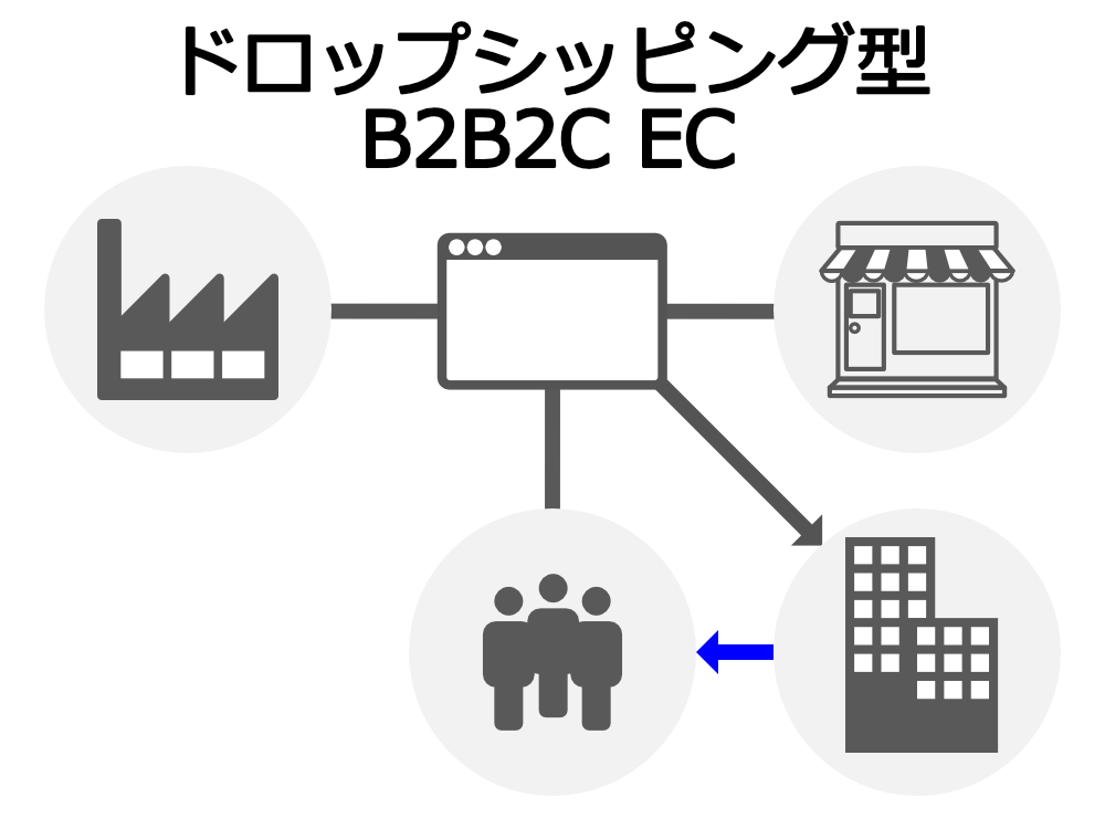 ドロップシッピング型BtoBtoC EC