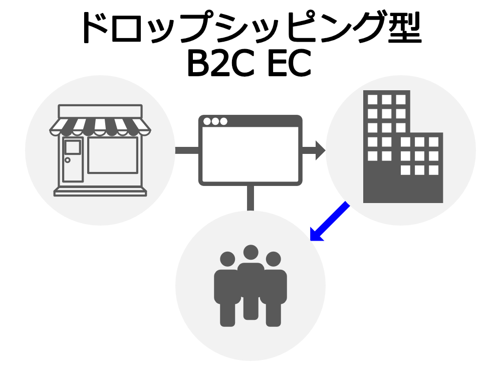 ドロップシッピング型BtoC EC