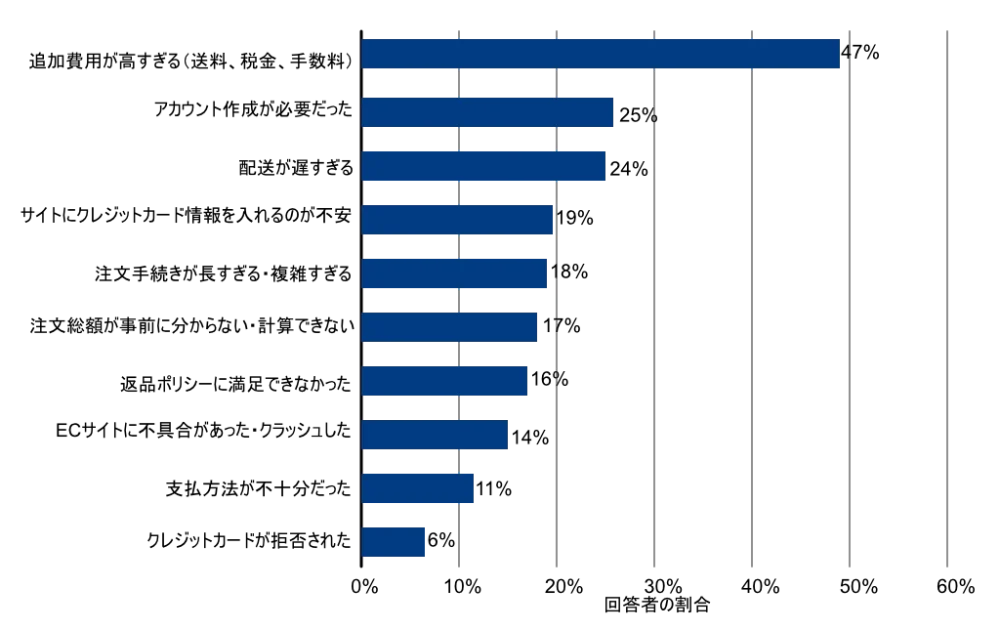 2023 年に米国で消費者がチェックアウトのプロセス中に注文を放棄する主な理由