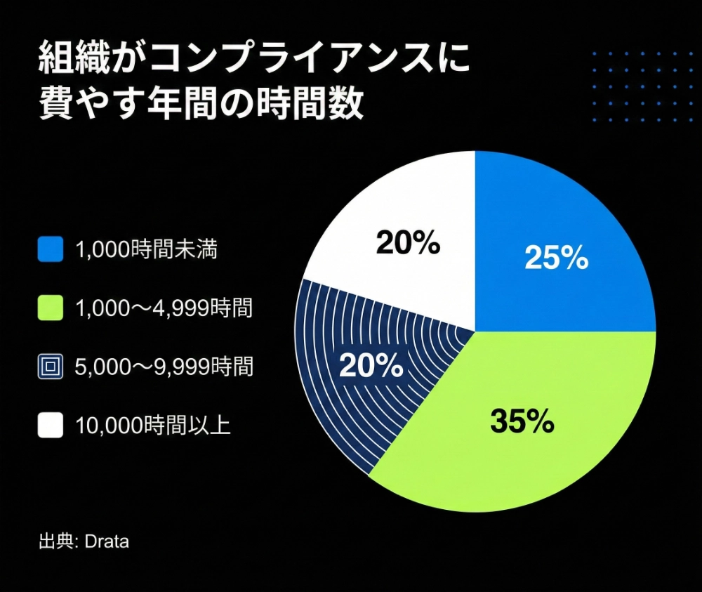 組織がコンプライアンスに費やす年間の時間数
