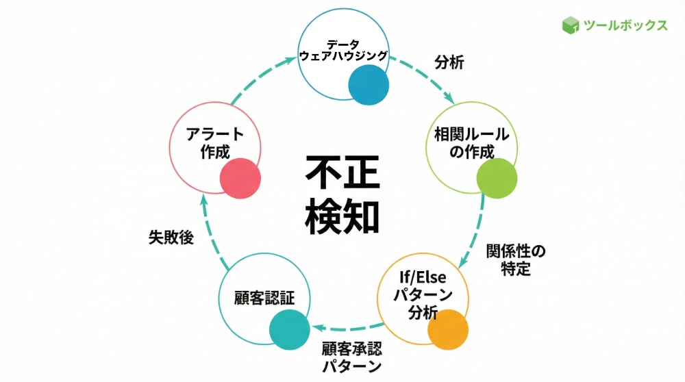 リアルタイム不正検知