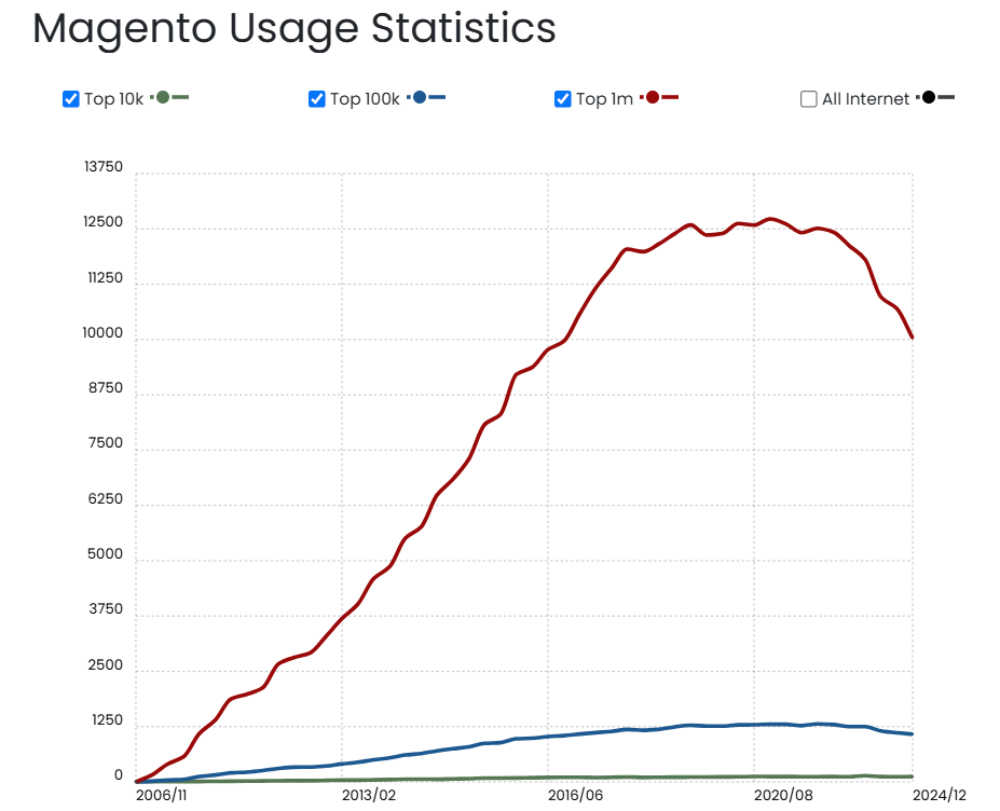 Magentoの利用統計