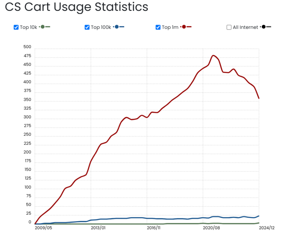 CS-Cartの利用統計