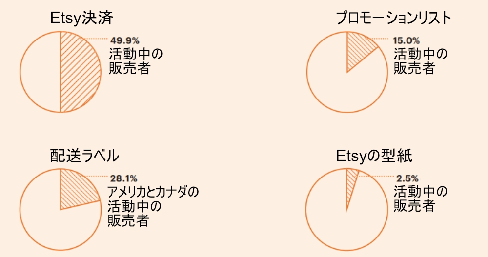 Etsyの収益内訳