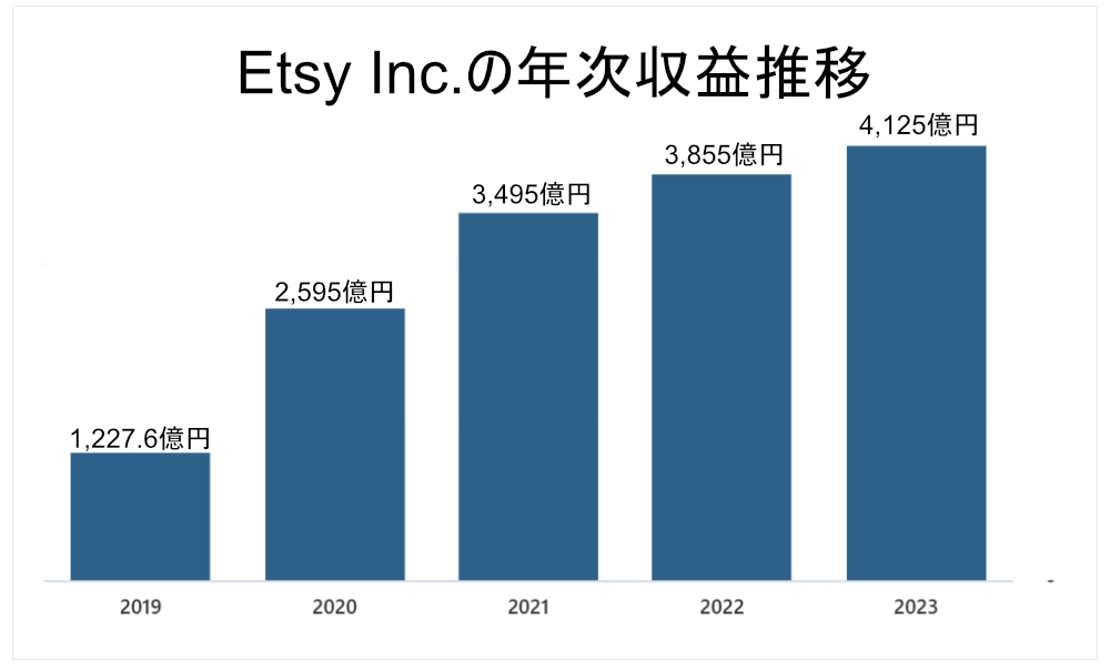 Etsyの年間収益