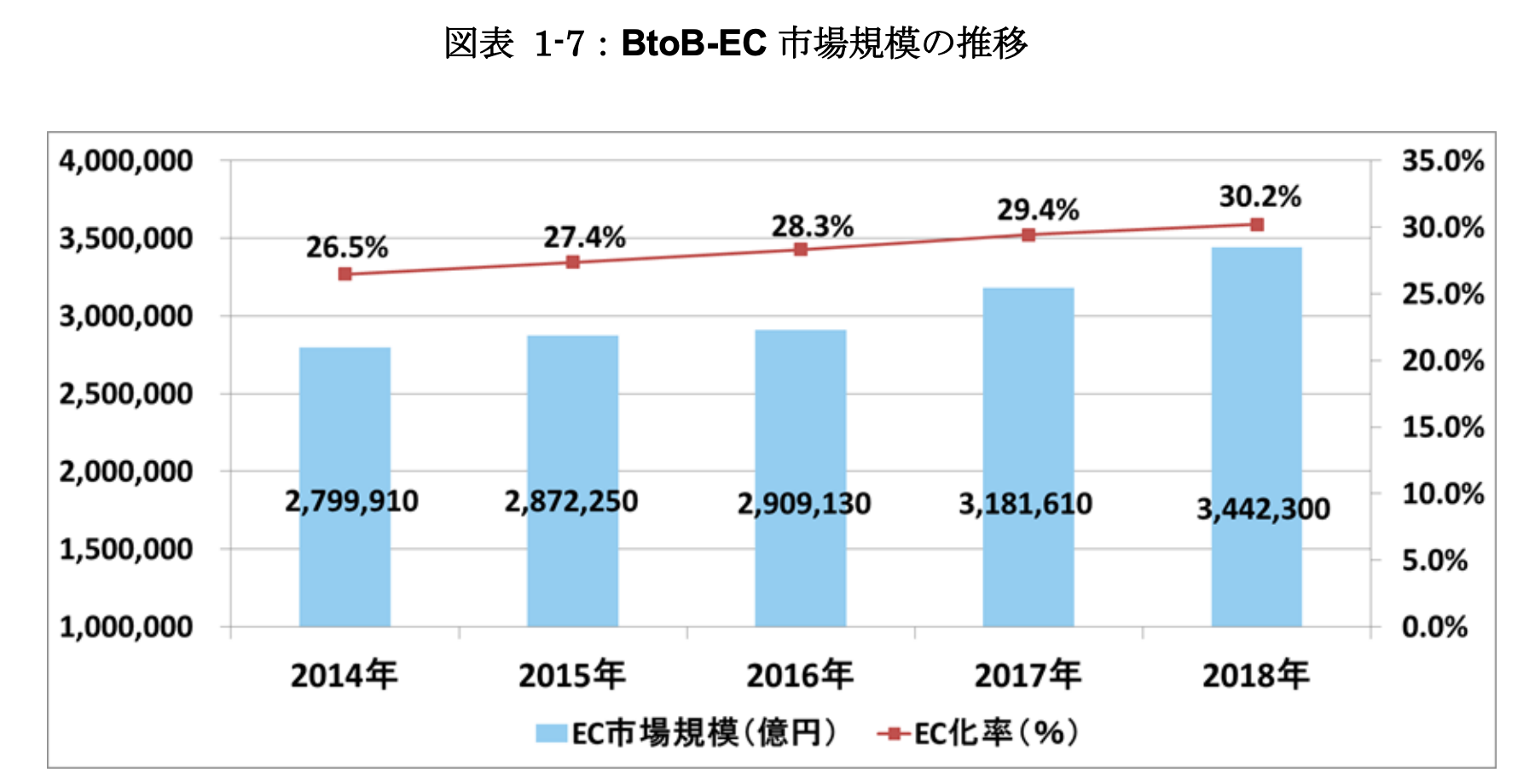 日本のBtoB-EC市場規模の推移