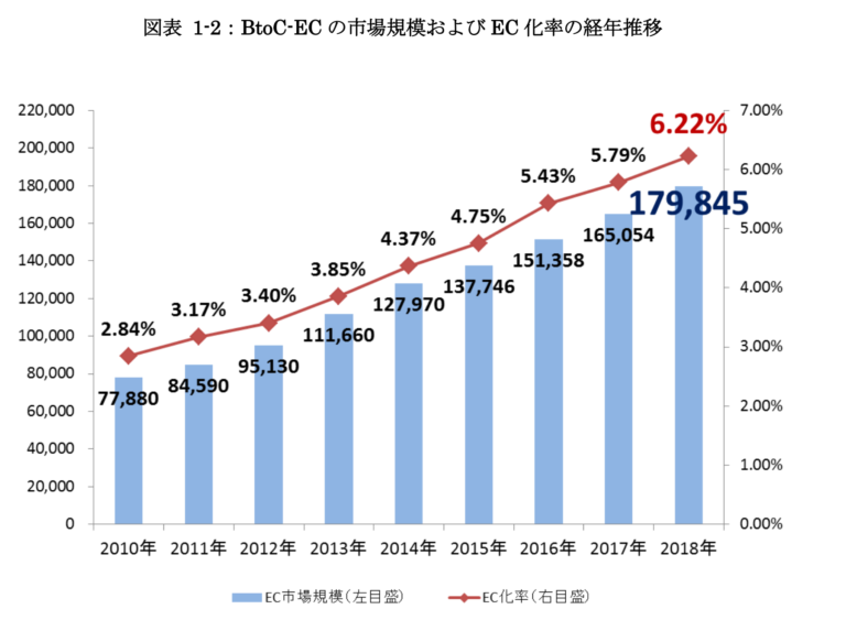 日本のBtoC-EC市場規模の推移