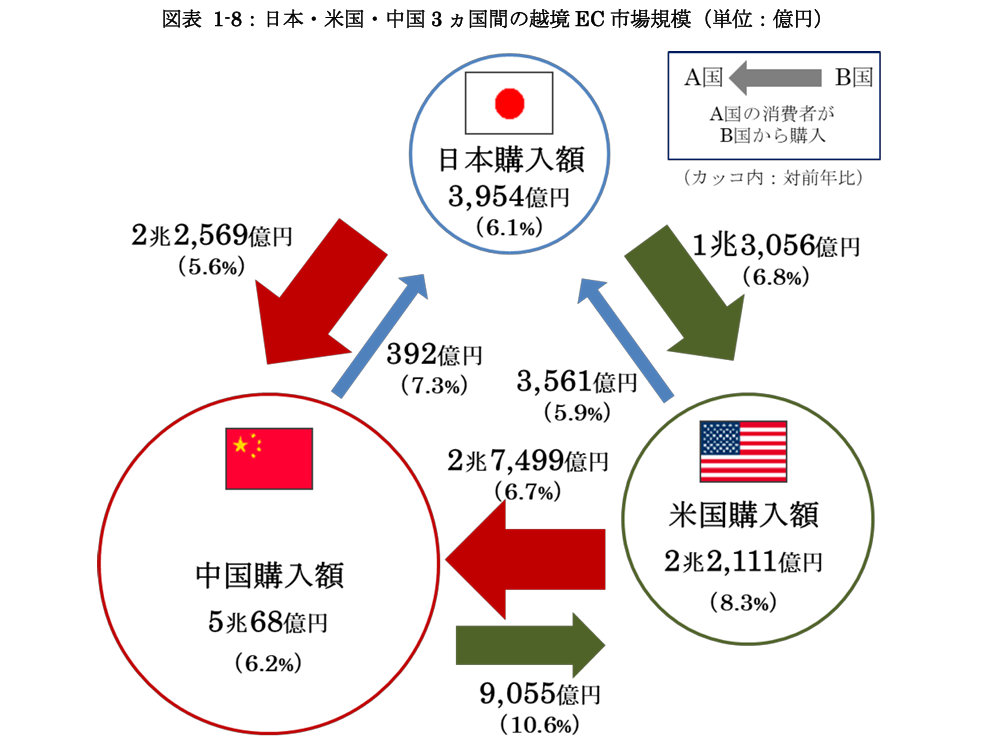 日本・米国・中国3ヵ国間の越境ECの市場規模
