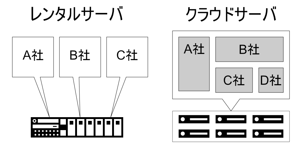 レンタルサーバとクラウドサーバ