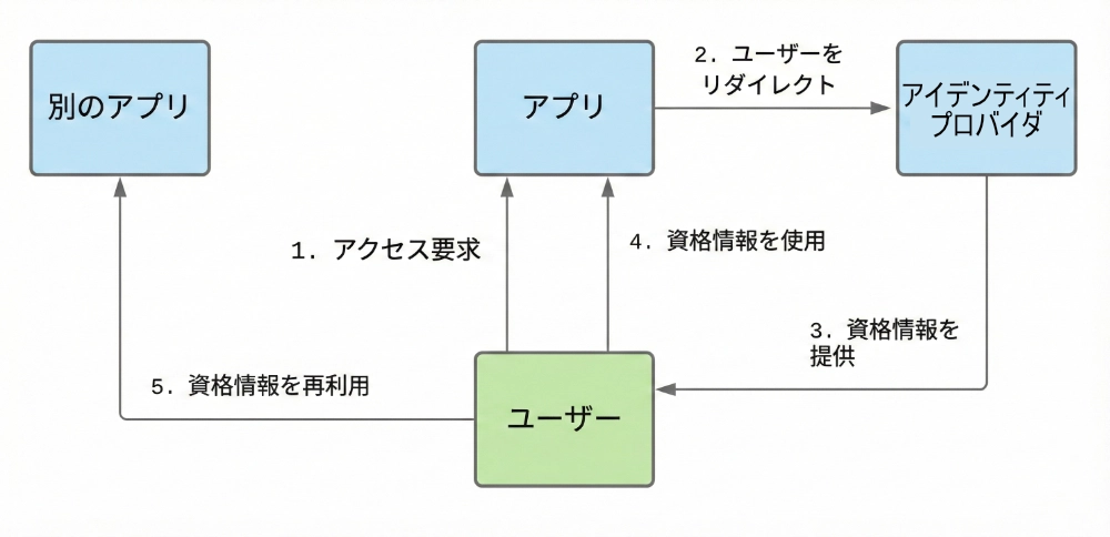 SAMLとOAuthの比較図