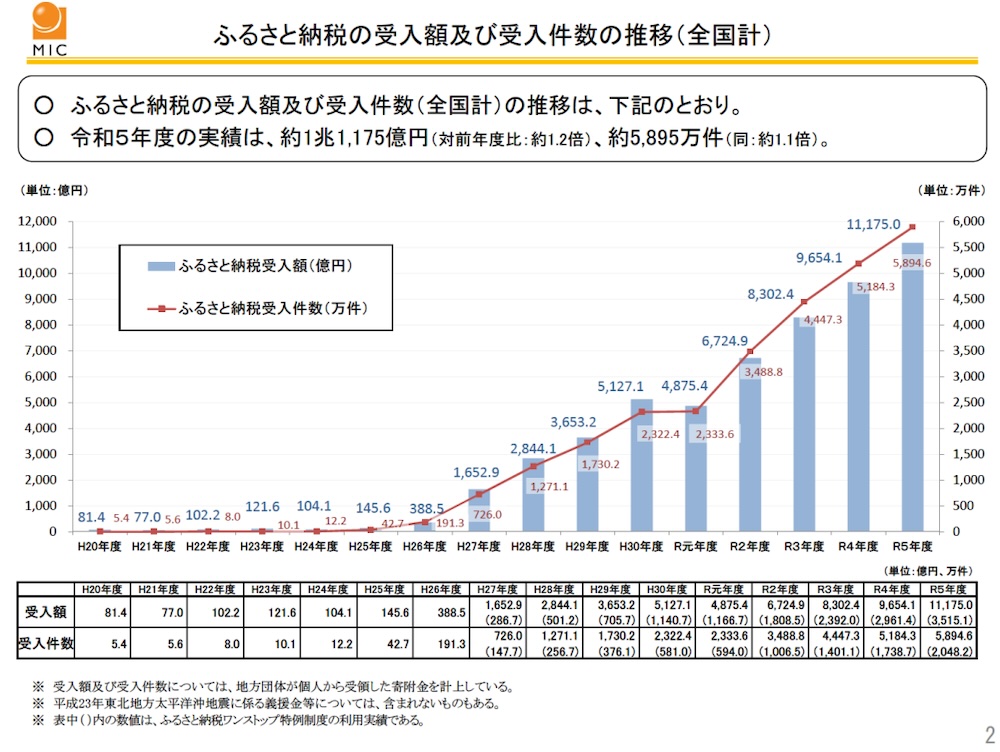 ふるさと納税の受入額及び受入件数の推移（全国計）：総務省 令和4年度ふるさと納税に関する現況調査から引用