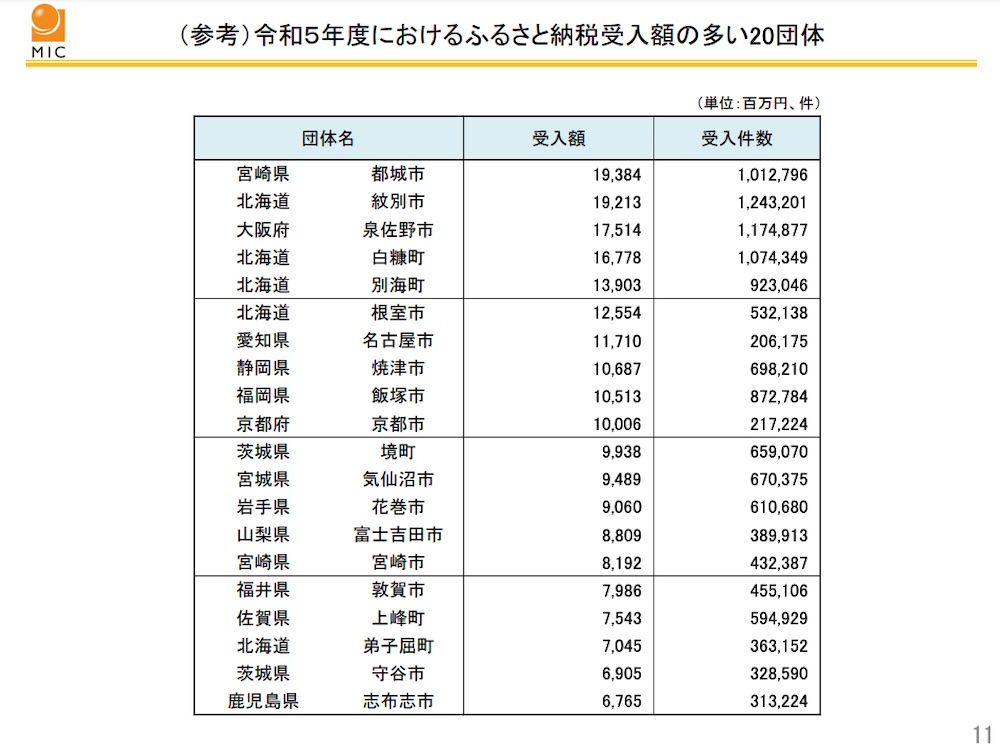 （参考）令和５年度におけるふるさと納税受入額の多い20団体：総務省 令和4年度ふるさと納税に関する現況調査から引用