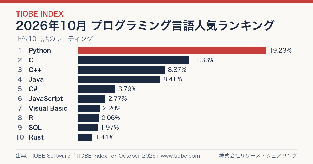 TIOBEインデックスで見る2026年10月のプログラミング言語人気ランキング